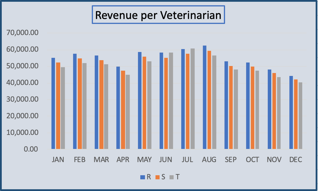 Graphic that shows annual revenue generated per veterinarian