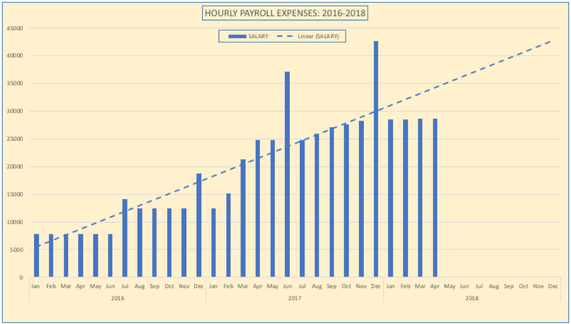 KPI Increase In Hourly Payroll Expenses Over Time