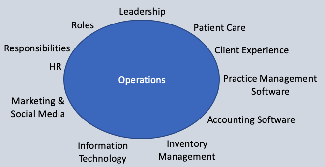 Veterinary Practice Management Operations includes Leadership, Patient Care, Client Experience, Roles & Responsibilites Practice Management Software